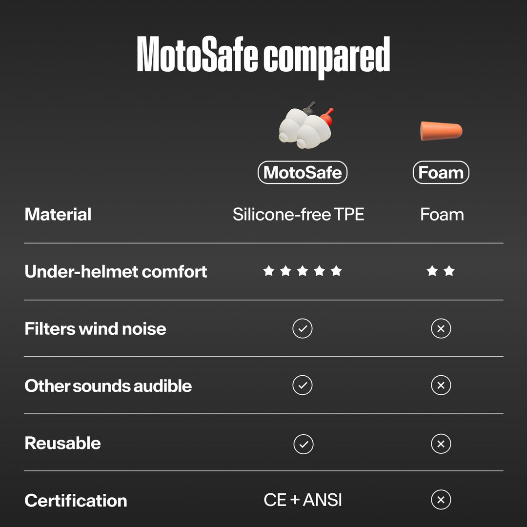 MotoSafe and foam earplug comparison chart showing silicone-free TPE, wind noise filtering and CE+ANSI certification