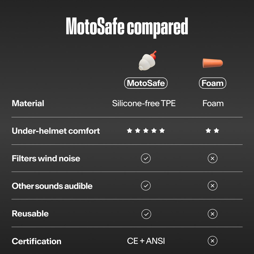 Alpine MotoSafe motorcycle earplugs comparison chart showing TPE material, comfort and reusable features