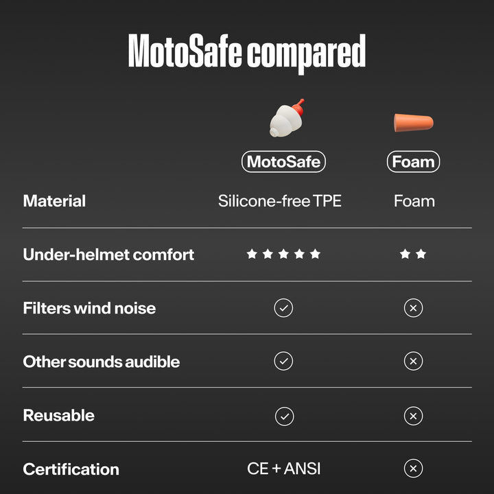 Alpine MotoSafe motorcycle earplugs comparison chart showing TPE material, comfort and reusable features