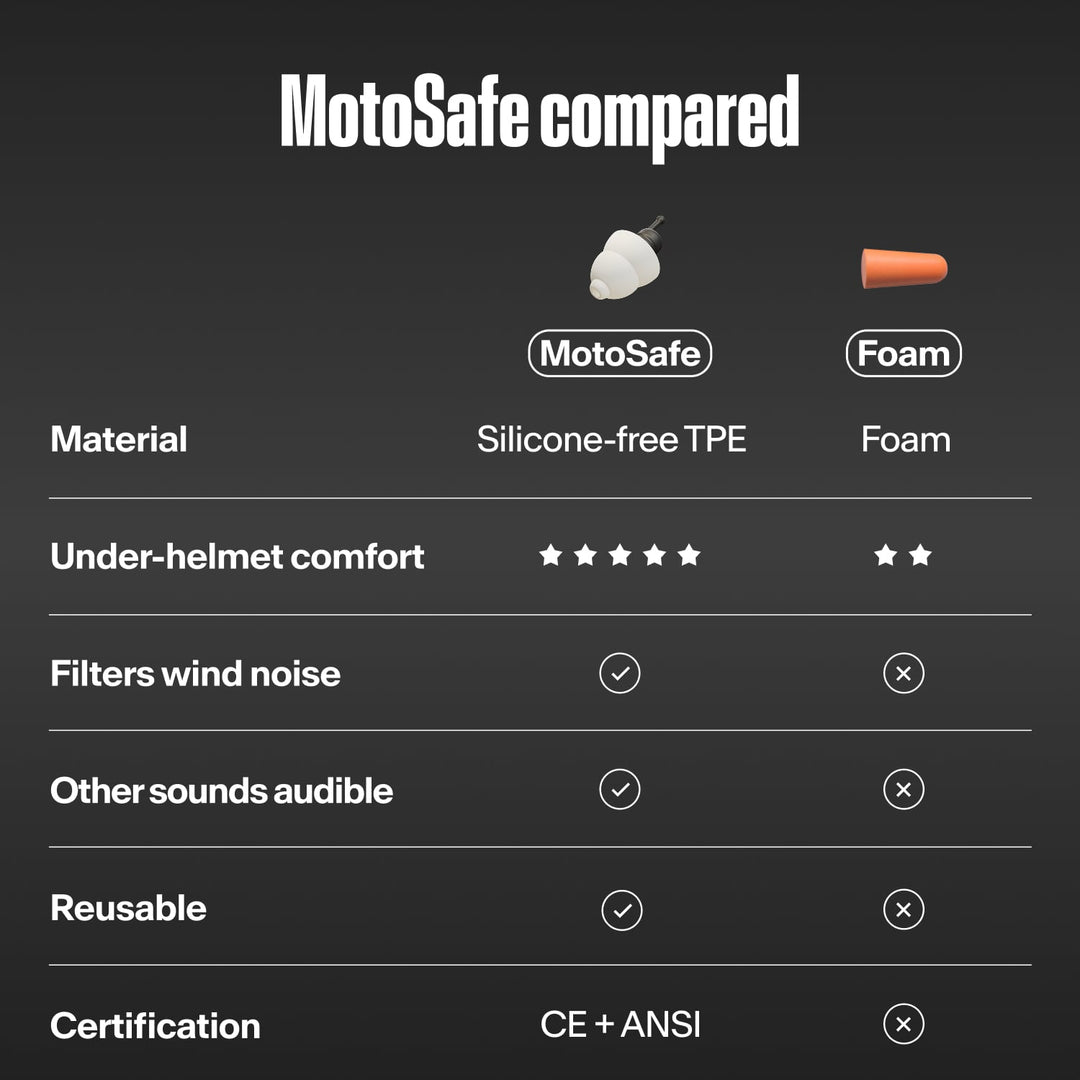 MotoSafe earplugs compared with foam earplugs, showing TPE material, comfort, wind noise filtering and certification