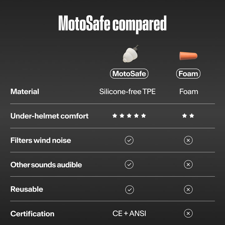 MotoSafe earplugs compared with foam earplugs, showing TPE material, comfort, wind noise filtering and certification