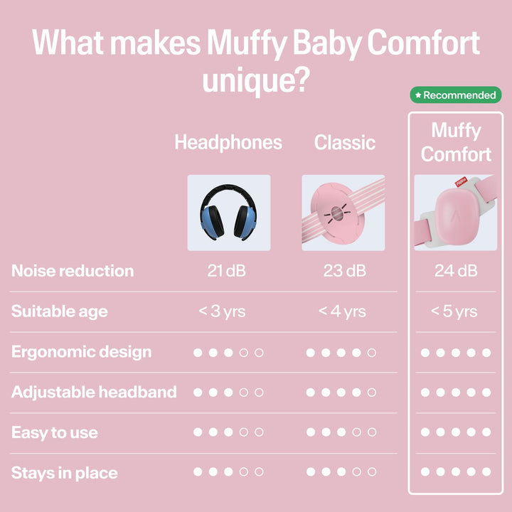 Alpine Muffy Baby Comfort earmuffs Rose Pink comparison chart showing 24dB noise reduction and ergonomic infant design