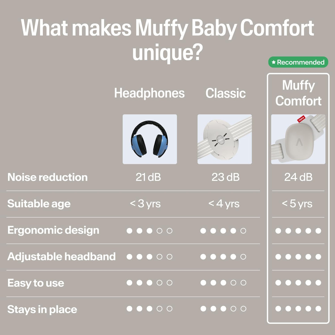 Alpine Muffy Baby Comfort earmuffs Soft Sand comparison chart showing 24dB noise reduction and ergonomic infant design