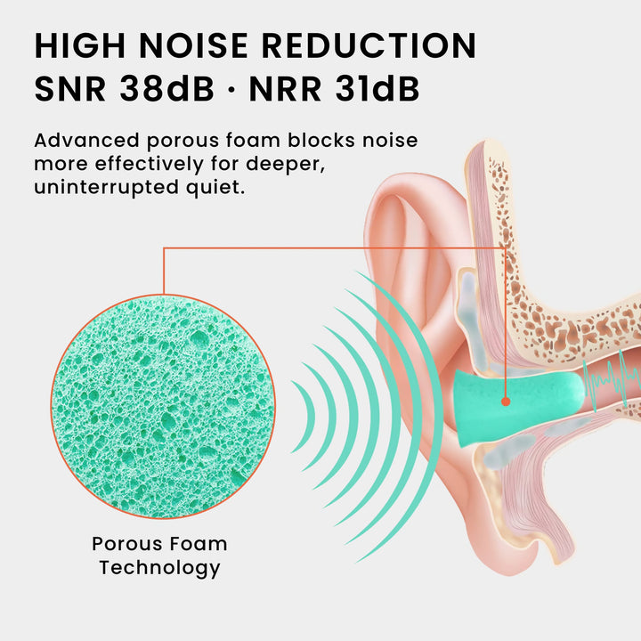 LYSIAN ultra soft foam earplugs showing porous foam technology with 38dB SNR and 31dB NRR noise reduction