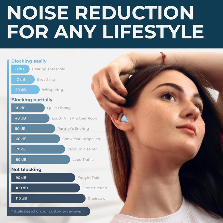 PQ Wax Ear Plugs blue earplug worn in the outer ear beside a noise-level comparison graphic