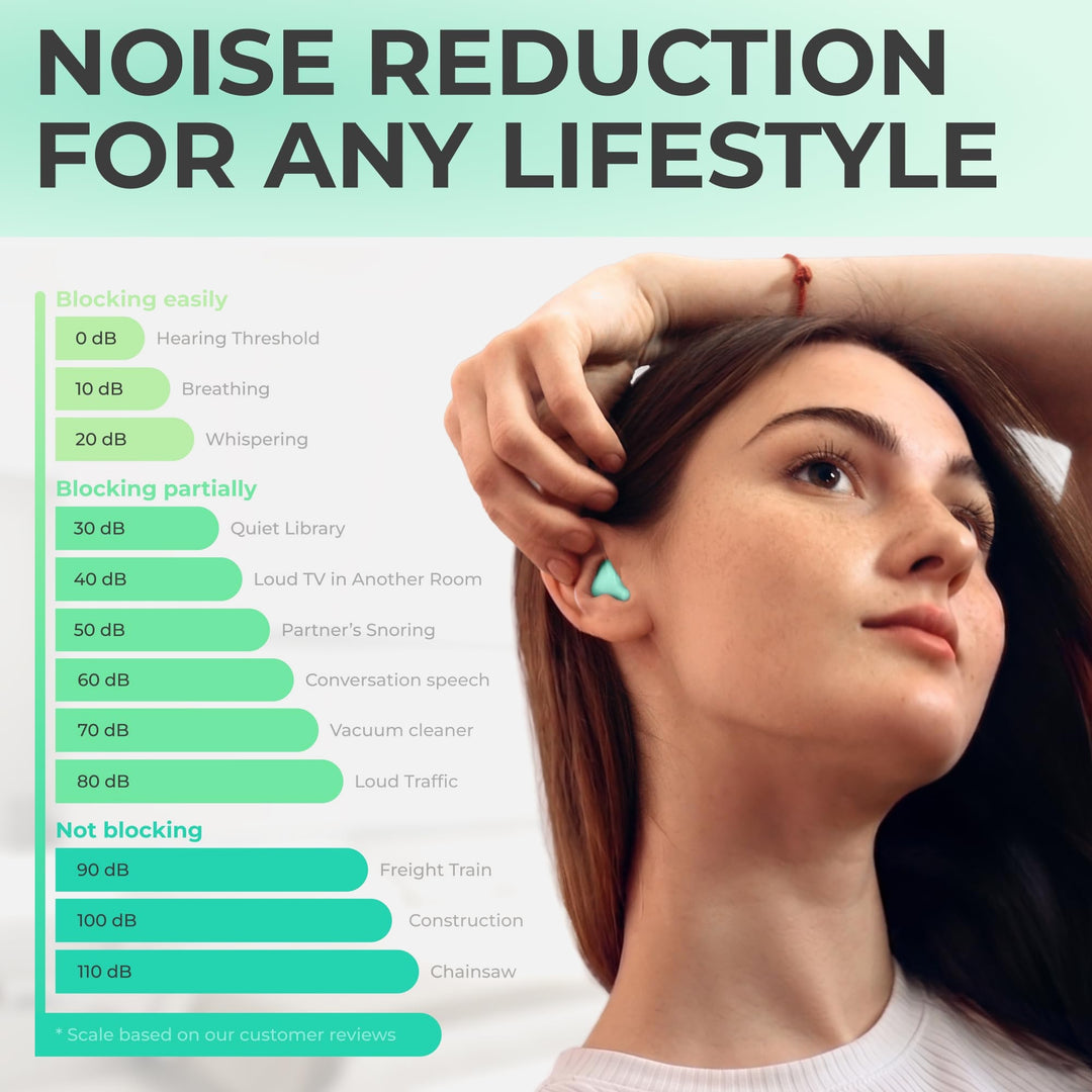 PQ Wax Ear Plugs in green worn by a woman beside a noise reduction chart showing everyday sounds from 0 to 110 dB