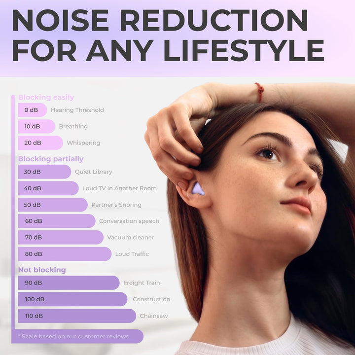 PQ Wax Ear Plugs lavender earplug worn in the outer ear beside a noise-level comparison graphic