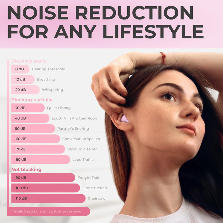 PQ Wax Ear Plugs pink moldable earplug worn in the ear beside a noise reduction chart showing everyday sound levels
